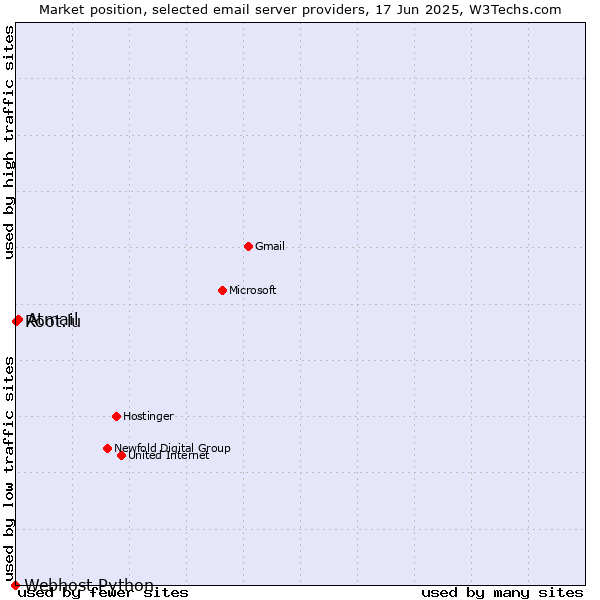 Market position of Atmail vs. Root.lu vs. Webhost Python