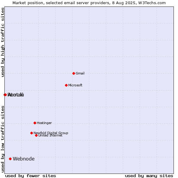 Market position of Webnode vs. Atmail vs. Root.lu