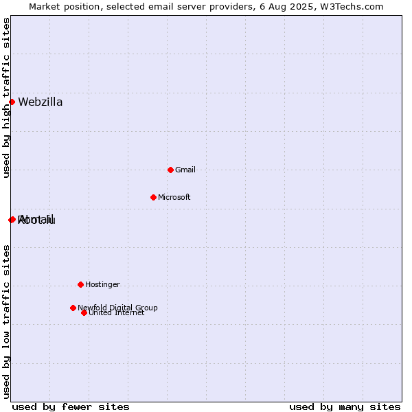 Market position of Atmail vs. Webzilla vs. Root.lu