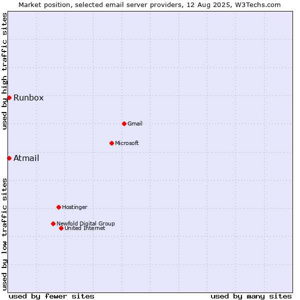 Market position of Runbox vs. Atmail