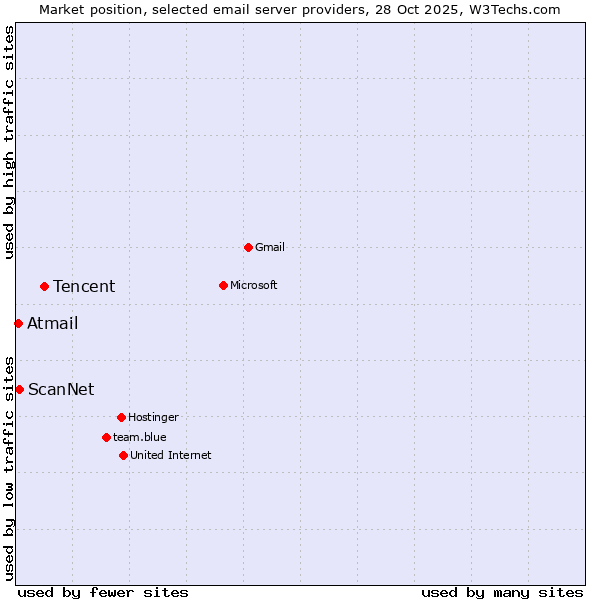 Market position of Tencent vs. ScanNet vs. Atmail