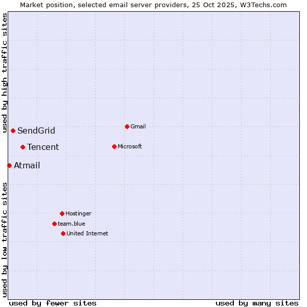 Market position of Tencent vs. SendGrid vs. Atmail