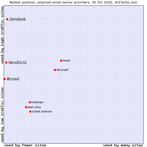 Market position of Zendesk vs. SendGrid vs. Atmail