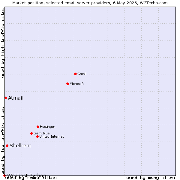 Market position of Shellrent vs. Atmail vs. Webhost Python