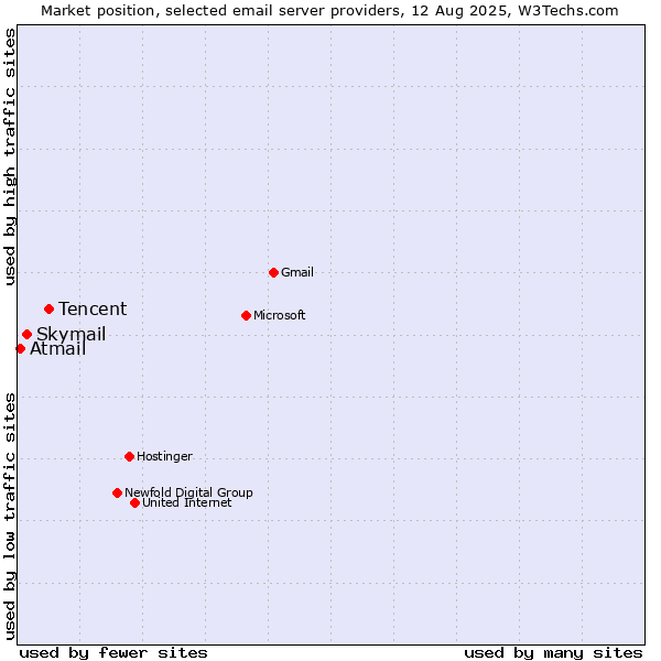 Market position of Tencent vs. Skymail vs. Atmail