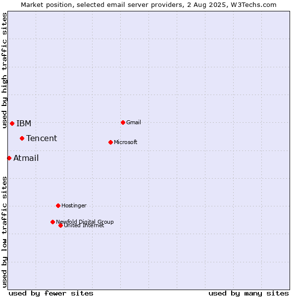 Market position of Tencent vs. IBM vs. Atmail