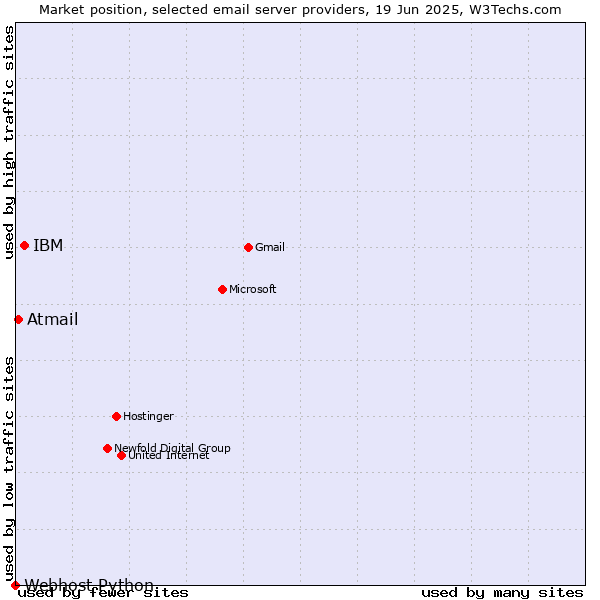 Market position of IBM vs. Atmail vs. Webhost Python