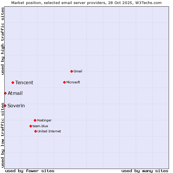 Market position of Tencent vs. Atmail vs. Soverin