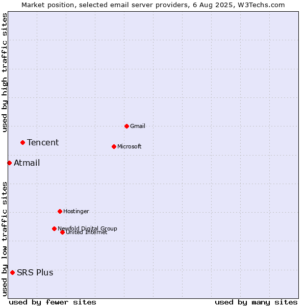Market position of Tencent vs. SRS Plus vs. Atmail