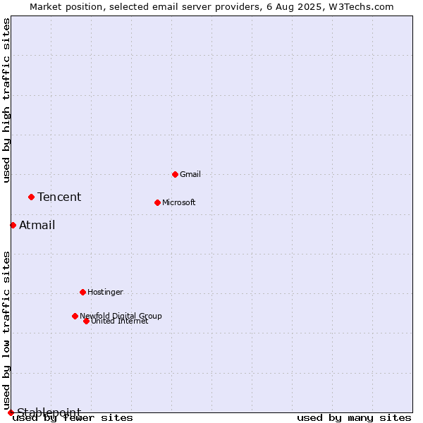 Market position of Tencent vs. Atmail vs. Stablepoint