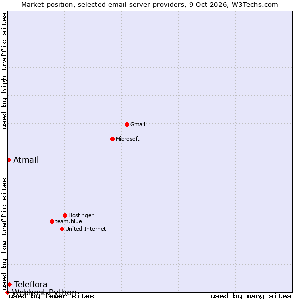 Market position of Teleflora vs. Atmail vs. Webhost Python