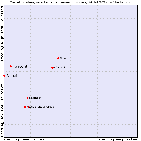 Market position of Tencent vs. Atmail