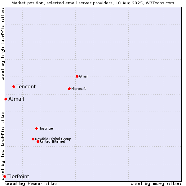 Market position of Tencent vs. Atmail vs. TierPoint