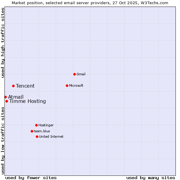 Market position of Tencent vs. Timme Hosting vs. Atmail