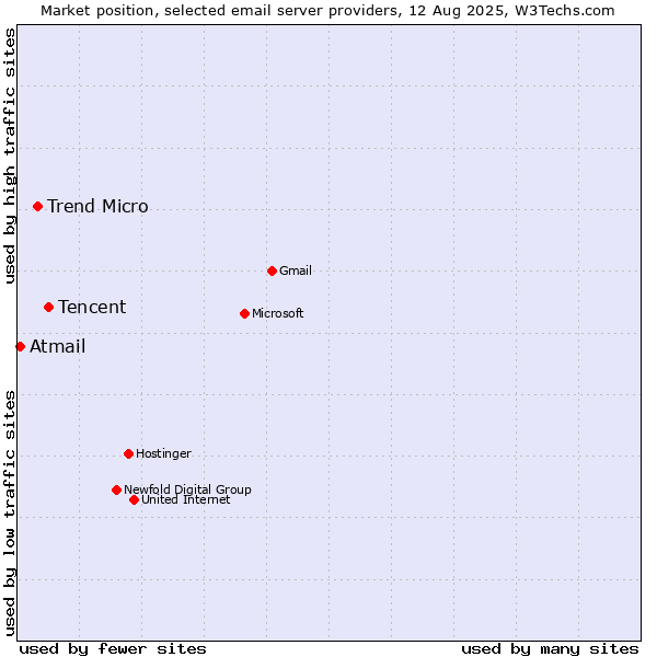 Market position of Tencent vs. Trend Micro vs. Atmail