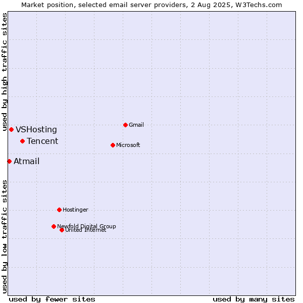 Market position of Tencent vs. VSHosting vs. Atmail