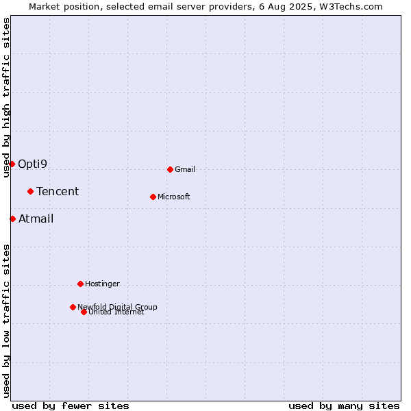 Market position of Tencent vs. Atmail vs. Opti9