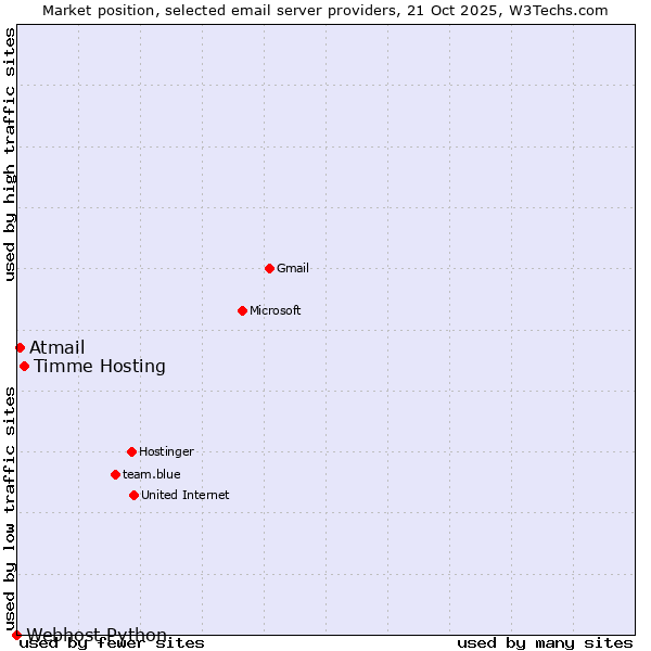 Market position of Timme Hosting vs. Atmail vs. Webhost Python