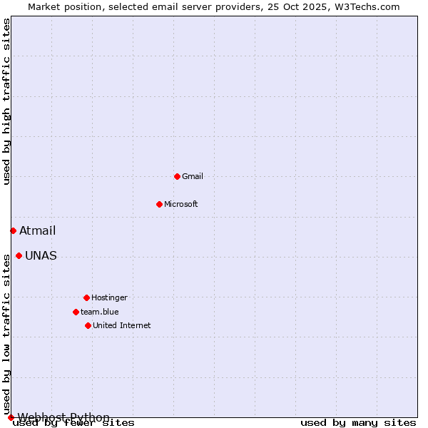 Market position of UNAS vs. Atmail vs. Webhost Python