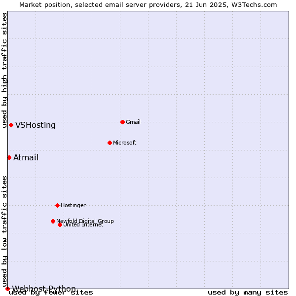 Market position of VSHosting vs. Atmail vs. Webhost Python