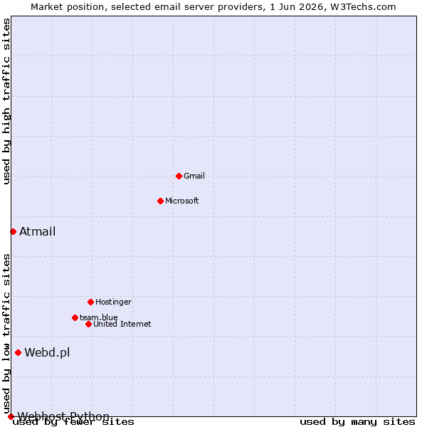 Market position of Webd.pl vs. Atmail vs. Webhost Python