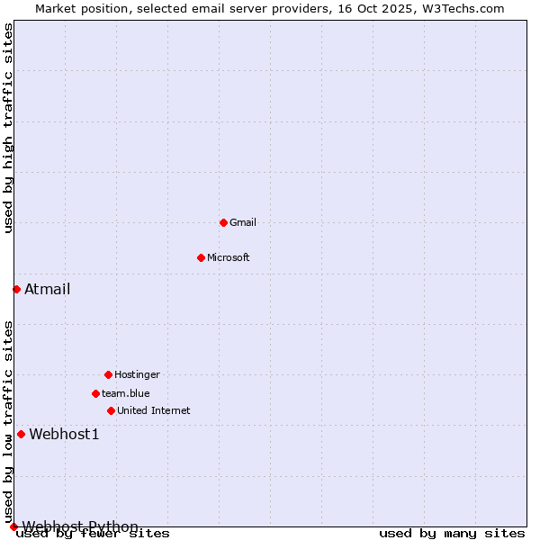 Market position of Webhost1 vs. Atmail vs. Webhost Python