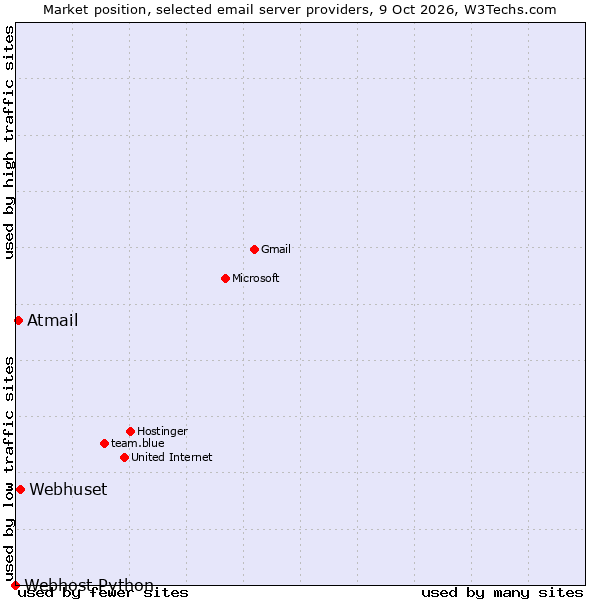Market position of Webhuset vs. Atmail vs. Webhost Python