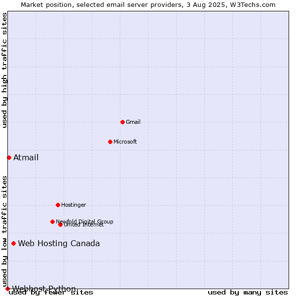 Market position of Web Hosting Canada vs. Atmail vs. Webhost Python
