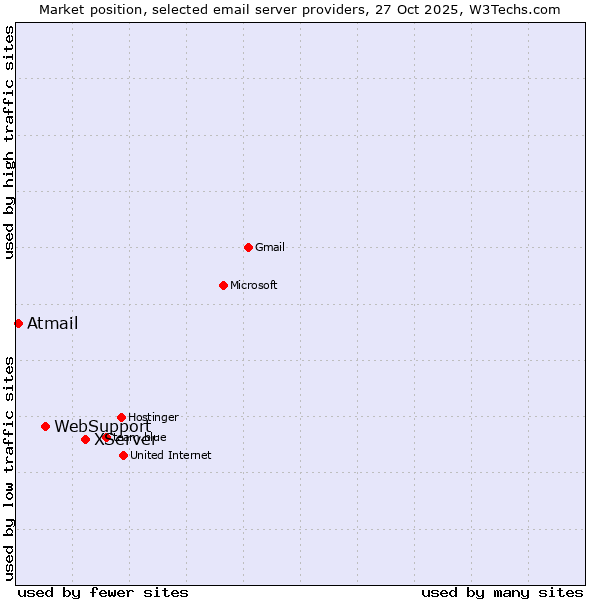 Market position of XServer vs. WebSupport vs. Atmail