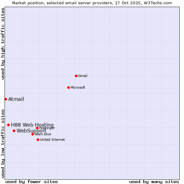 Market position of WebSupport vs. H88 Web Hosting vs. Atmail