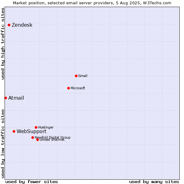 Market position of WebSupport vs. Zendesk vs. Atmail