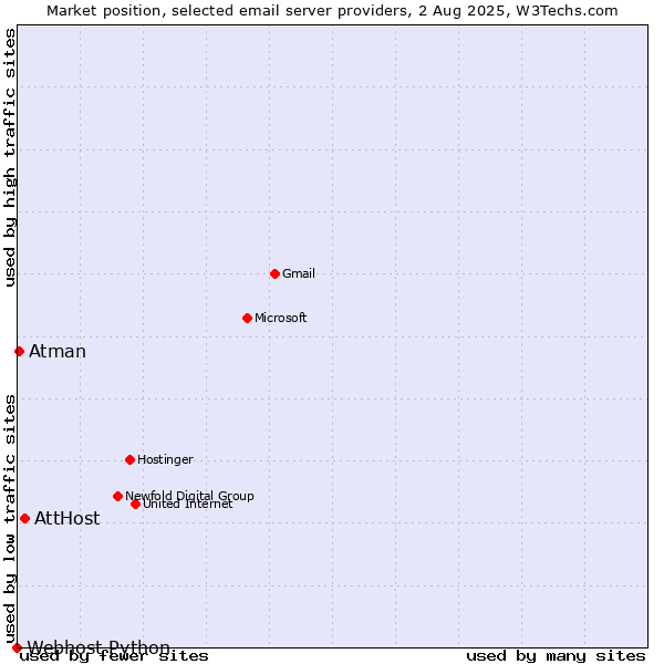 Market position of AttHost vs. Atman vs. Webhost Python