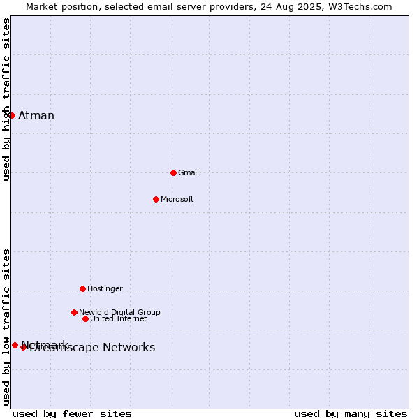 Market position of Dreamscape Networks vs. Netmark vs. Atman