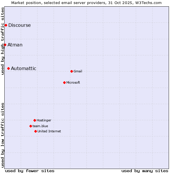 Market position of Automattic vs. Discourse vs. Atman