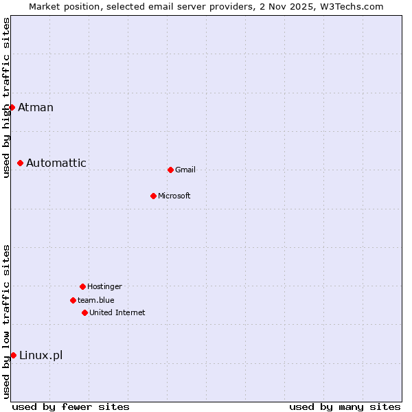 Market position of Automattic vs. Linux.pl vs. Atman