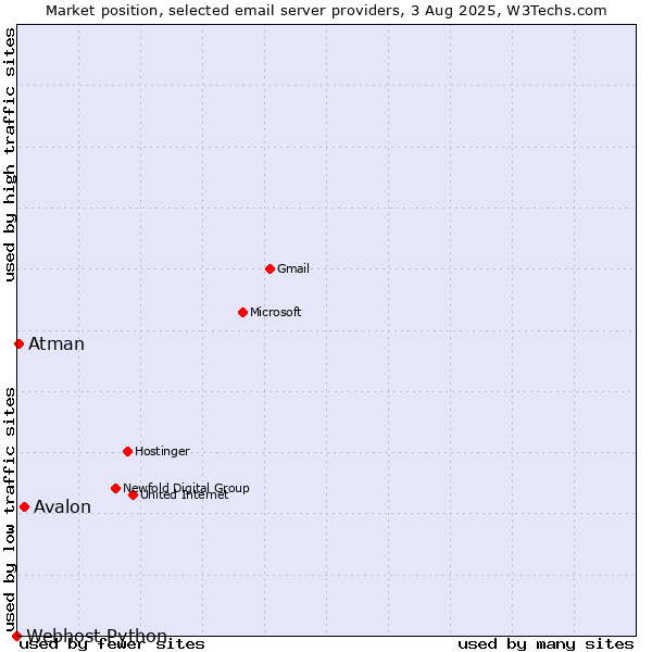 Market position of Avalon vs. Atman vs. Webhost Python