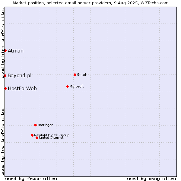 Market position of HostForWeb vs. Atman vs. Beyond.pl