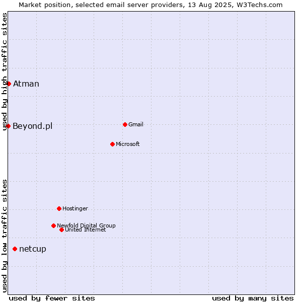 Market position of netcup vs. Atman vs. Beyond.pl