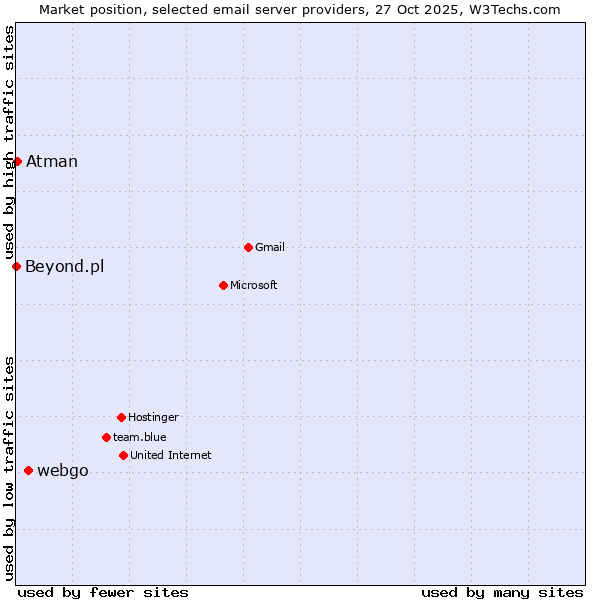 Market position of webgo vs. Atman vs. Beyond.pl