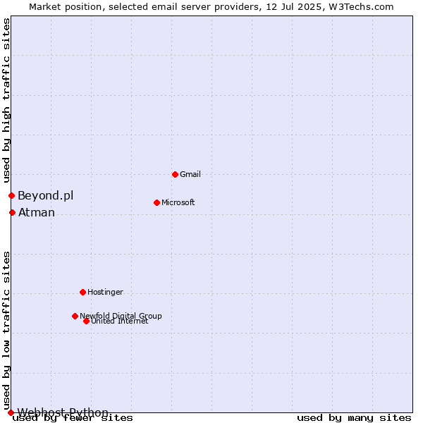 Market position of Atman vs. Beyond.pl vs. Webhost Python