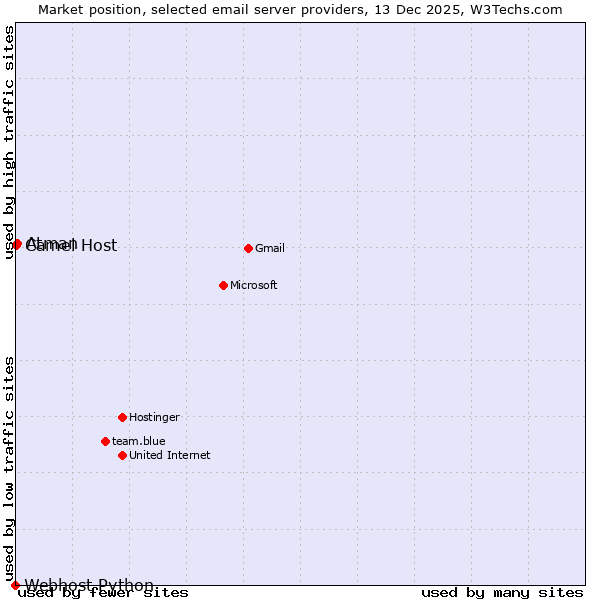 Market position of Atman vs. Camel Host vs. Webhost Python