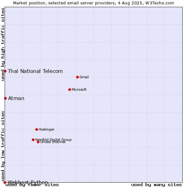 Market position of Atman vs. Thai National Telecom vs. Webhost Python