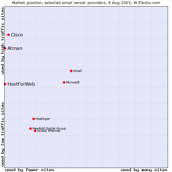 Market position of Cisco vs. Atman vs. HostForWeb