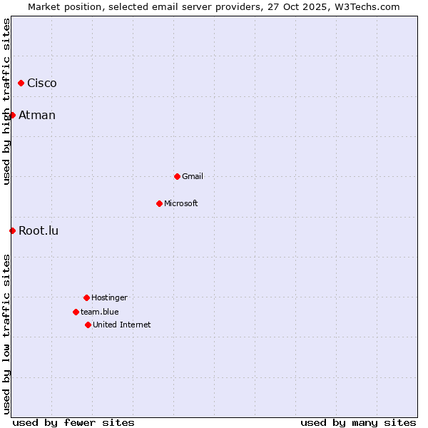 Market position of Cisco vs. Atman vs. Root.lu