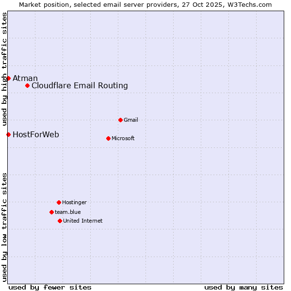 Market position of Cloudflare Email Routing vs. HostForWeb vs. Atman
