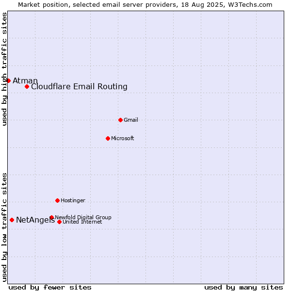 Market position of Cloudflare Email Routing vs. NetAngels vs. Atman