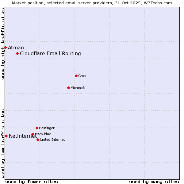 Market position of Cloudflare Email Routing vs. Netinternet vs. Atman