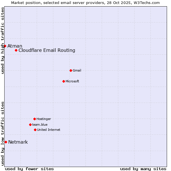 Market position of Cloudflare Email Routing vs. Netmark vs. Atman