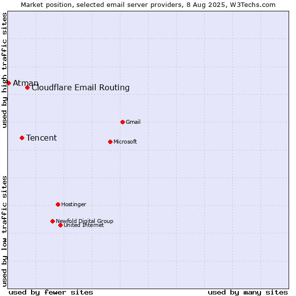 Market position of Cloudflare Email Routing vs. Tencent vs. Atman