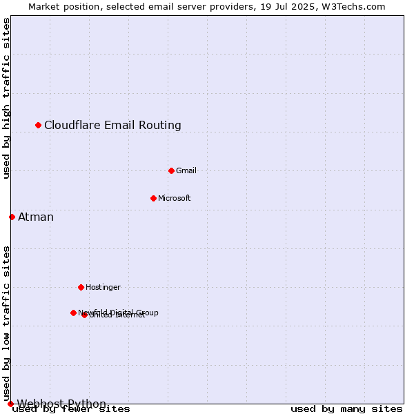 Market position of Cloudflare Email Routing vs. Atman vs. Webhost Python